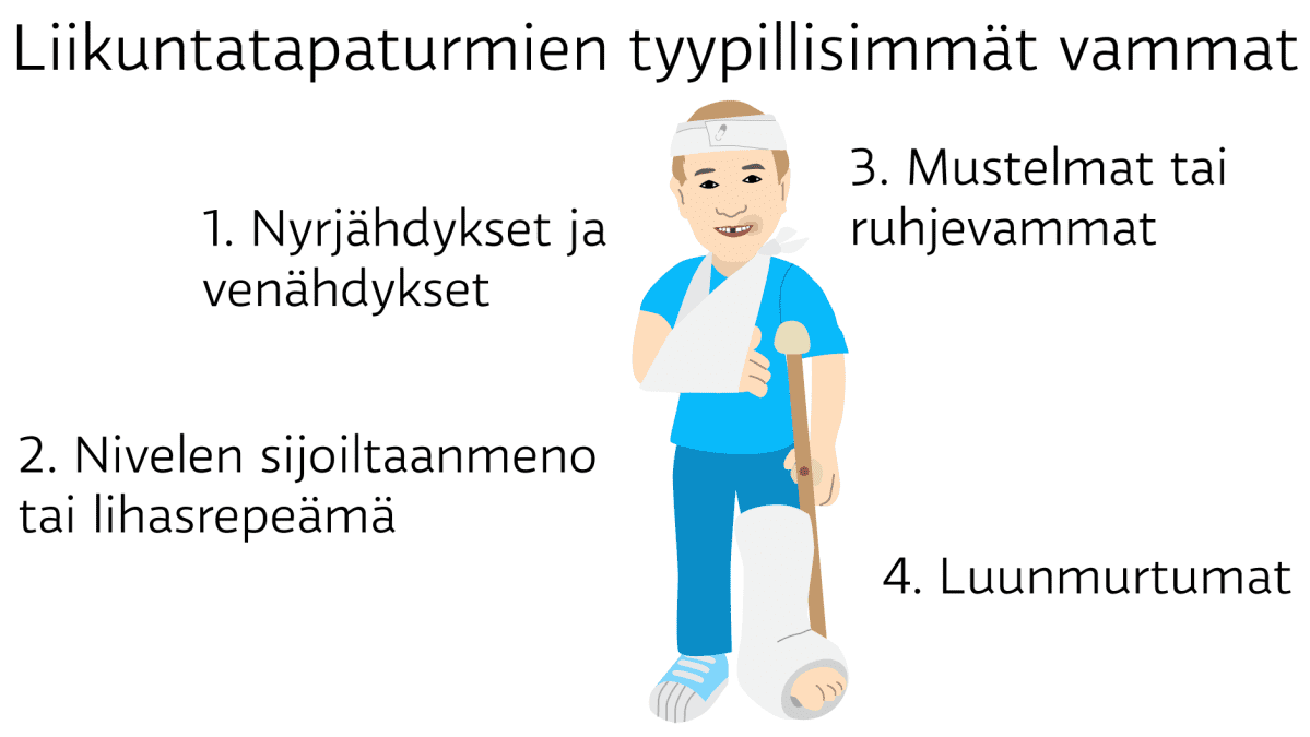 Liikuntatapaturmien tyypillisimmät vammat: 1. Nyrjähdykset ja venähdykset 2. Nivelen sijoiltaanmeno tai lihasrepeämä 3. Mustelmat tai ruhjevammat 4. Luunmurtumat