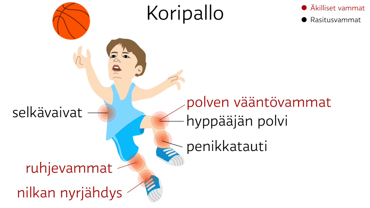 Koripallo: äkilliset vammat: nilkan nyrjähdys ja polven vääntövammat. ruhjevammat. rasitusvammat: hyppääjän polvi, penikkatauti ja selkävaivat