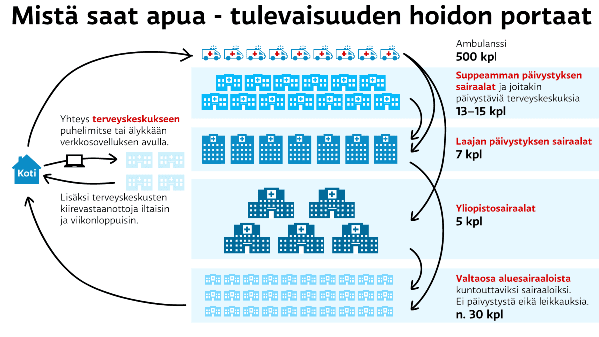 Mistä saat apua – tulevaisuuden hoidon portaat