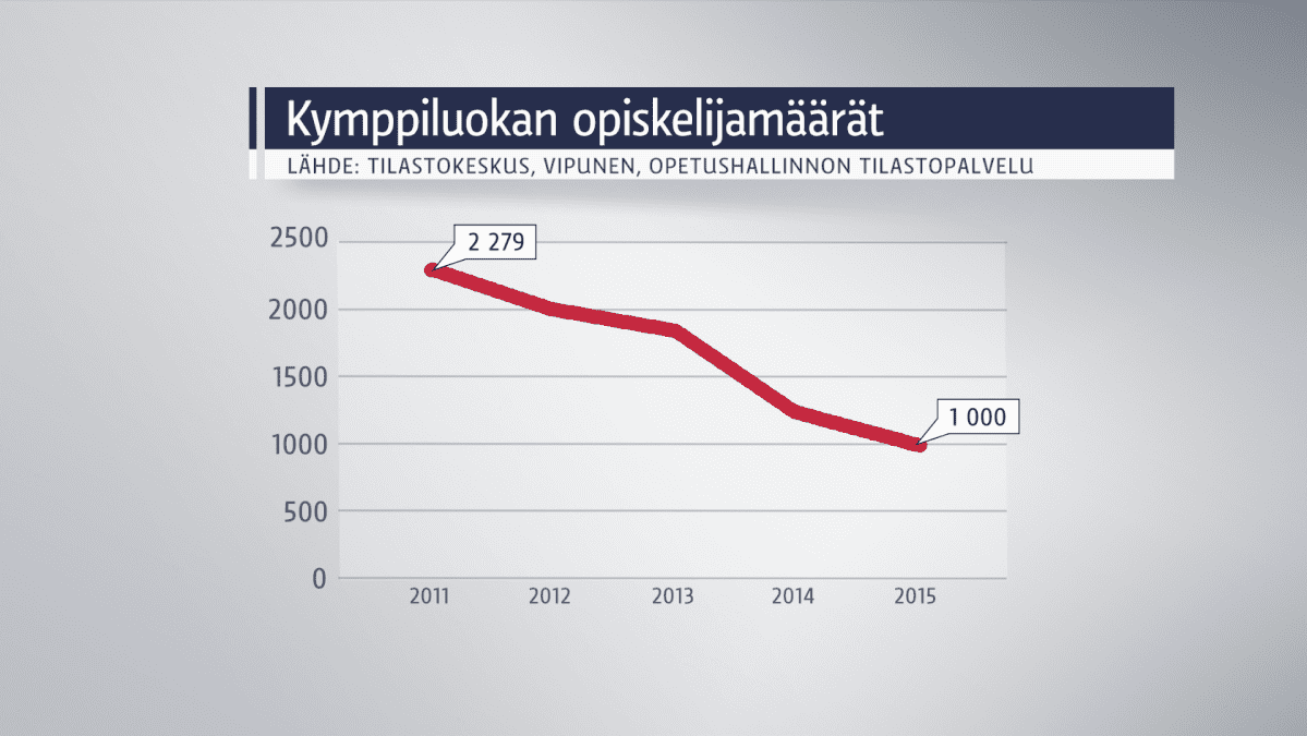 Grafiikka kymppiluokan opiskelijamääristä
