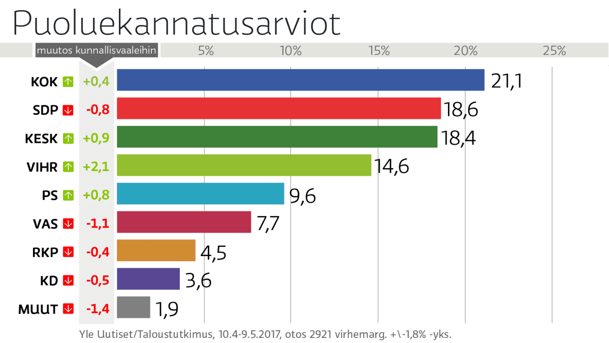Grafiikka puoluekannatuksesta.