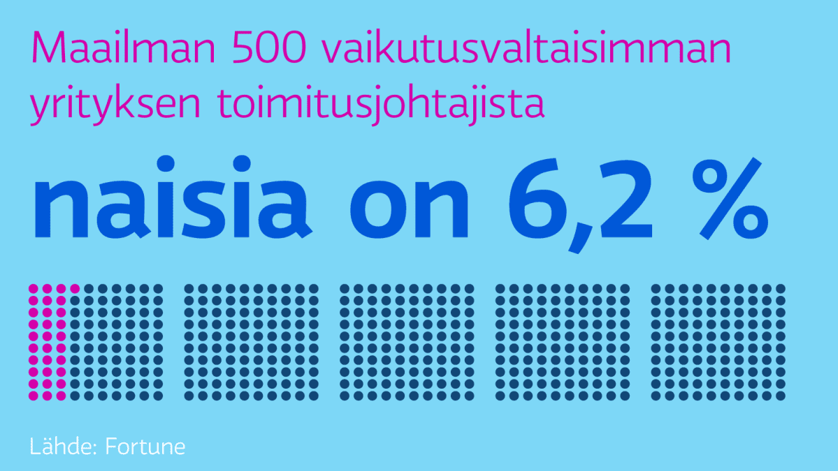 Maailman 500 vaikutusvaltaisimman yrityksen toimitusjohtajista naisia on 6,2 %