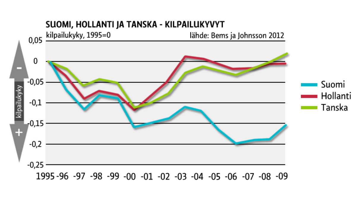 Suomen, Hollannin ja Tanskan kilpailukyvyt