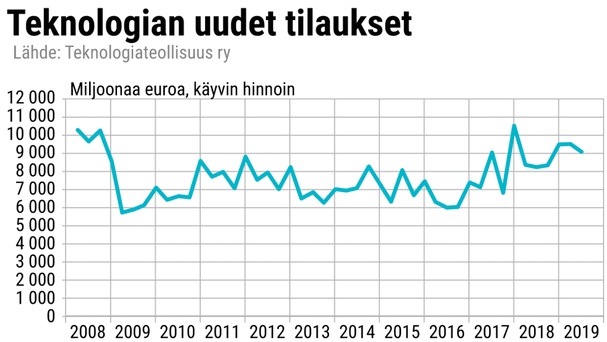 Teknologian uudet tilaukset