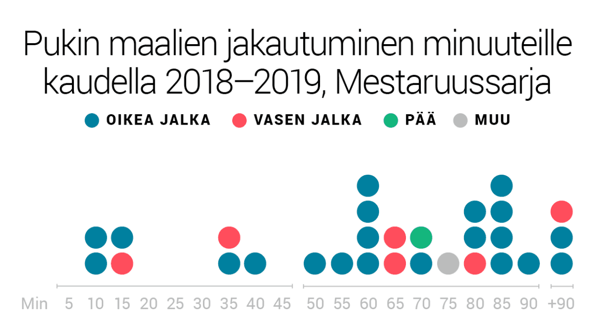 pukki maalit per minuutti.png