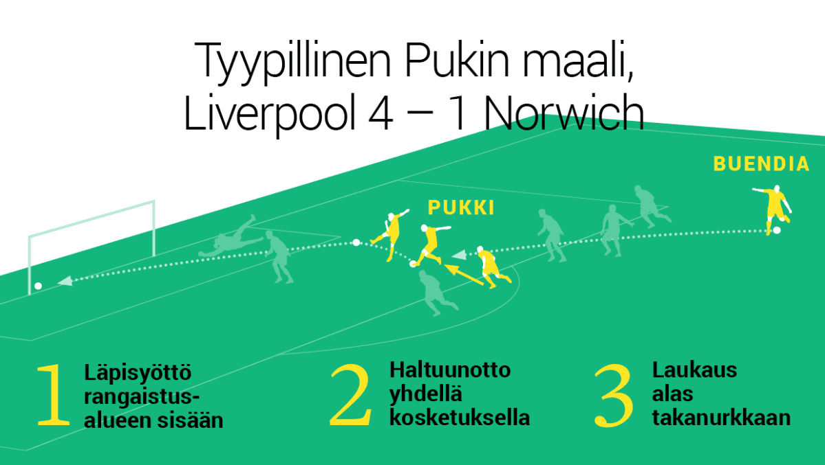 Tyypillinen Pukin maali, Liverpool 4 – 1 Norwich.
