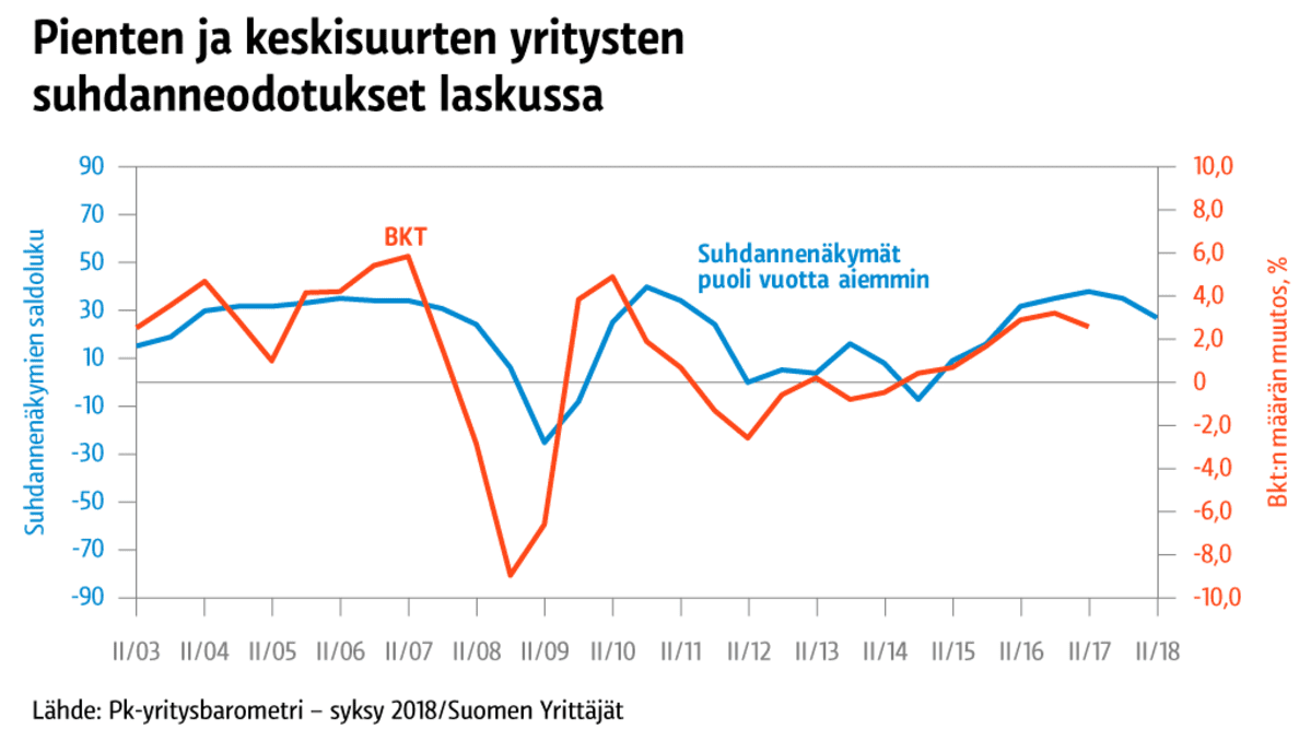 Pienten ja keskisuurten yritysten suhdanneodotukset laskussa