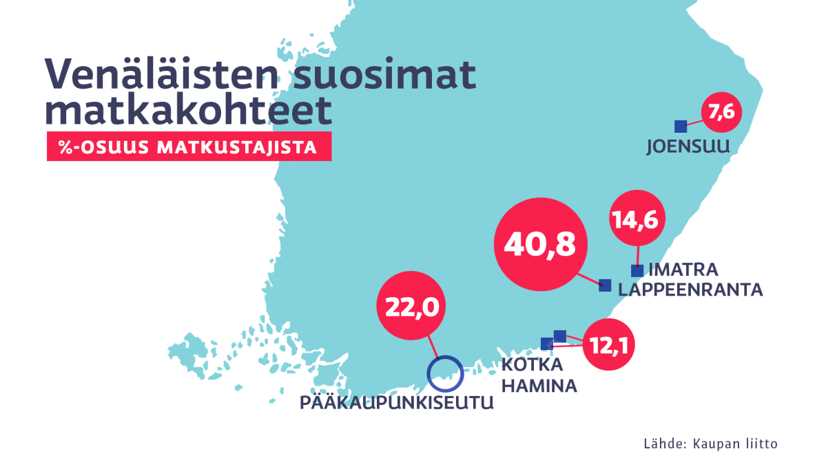 Grafiikka Venäläisten suosimat matkakohteet.