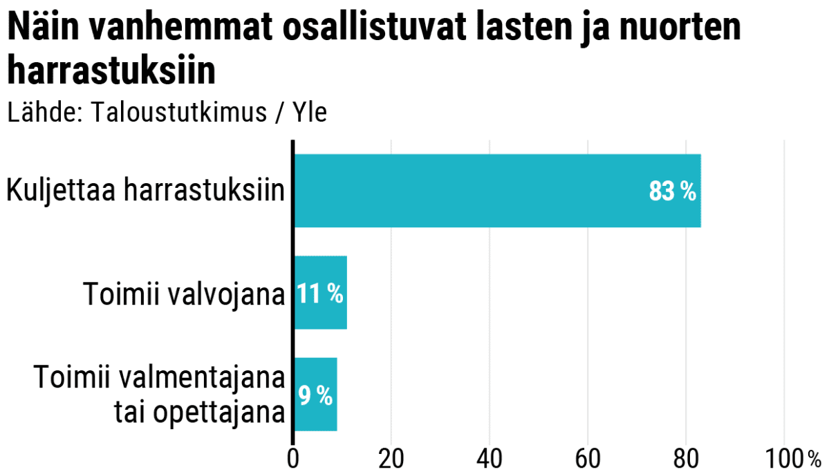 Vanhemman osallistuminen lasten harrastuksiin. Pylväsdiagrammi.