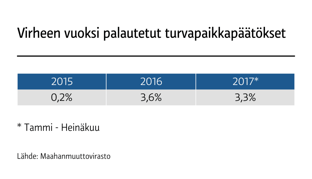 Virheen vuoksi palautetut turvapaikkapäätökset tammi-heinäkuu 2017.