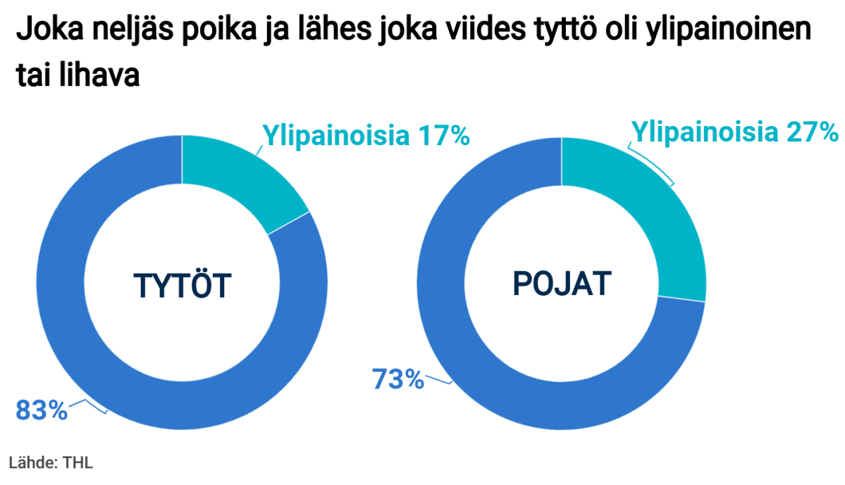 Lasten ylipaino, tytot pojat.