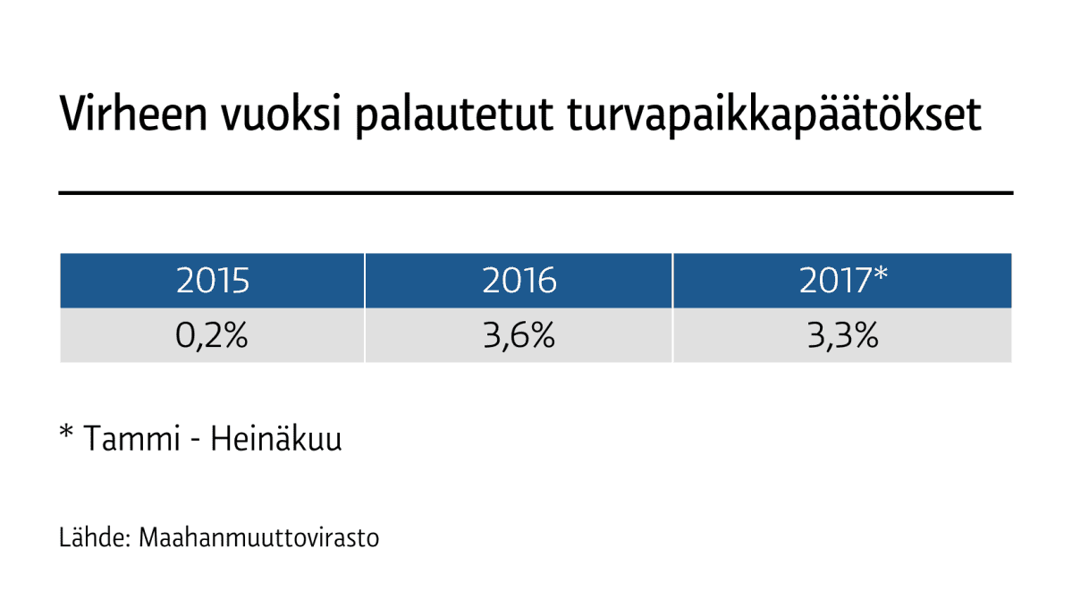 Virheen vuoksi palautetut turvapaikkapäätökset tammi-heinäkuu 2017.