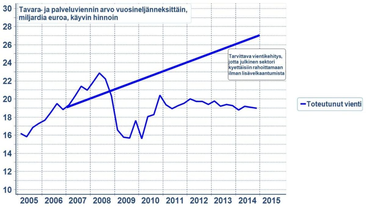 Suomen vienti on romahtanut, vientituloja puuttuu noin 30 miljardia euroa vuodessa.
