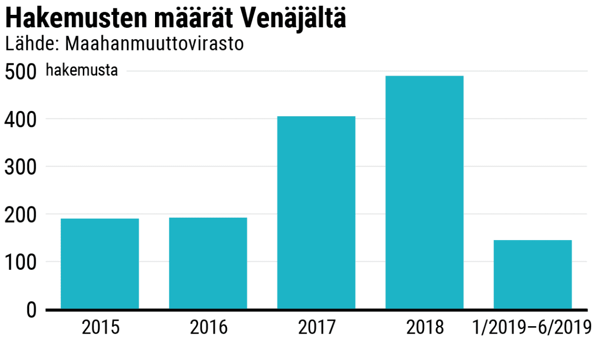 Pylväsdiagrammi venäläisten turvapaikanhakijoiden määrästä