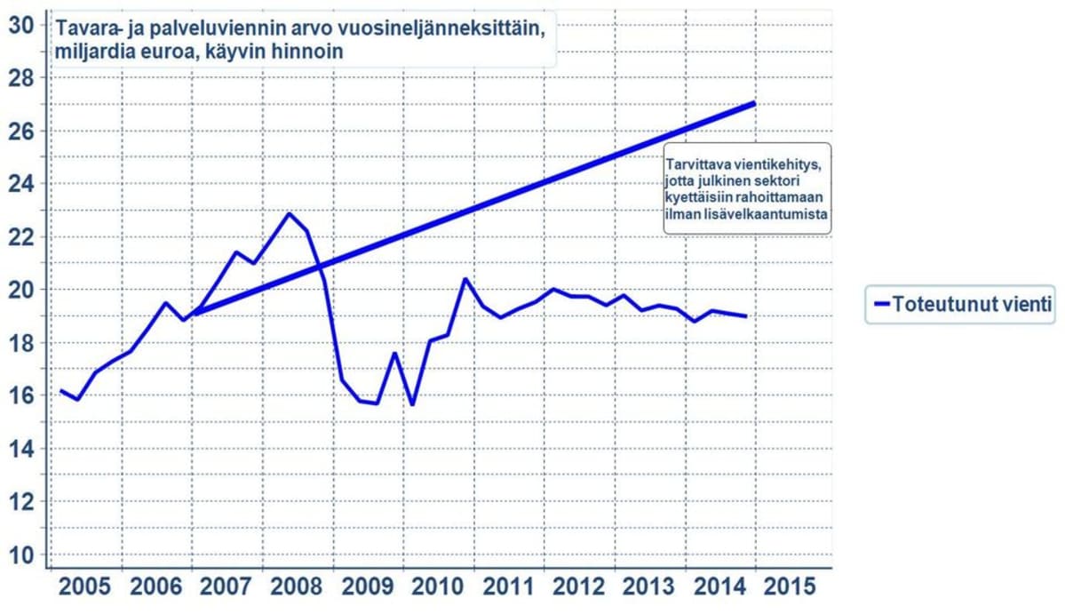 Suomen vienti on romahtanut, vientituloja puuttuu noin 30 miljardia euroa vuodessa.