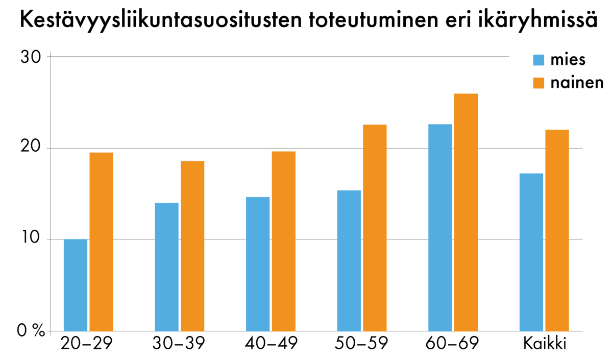 Kestävyysliikuntasuositusten toteutuminen eri ikäryhmissä
