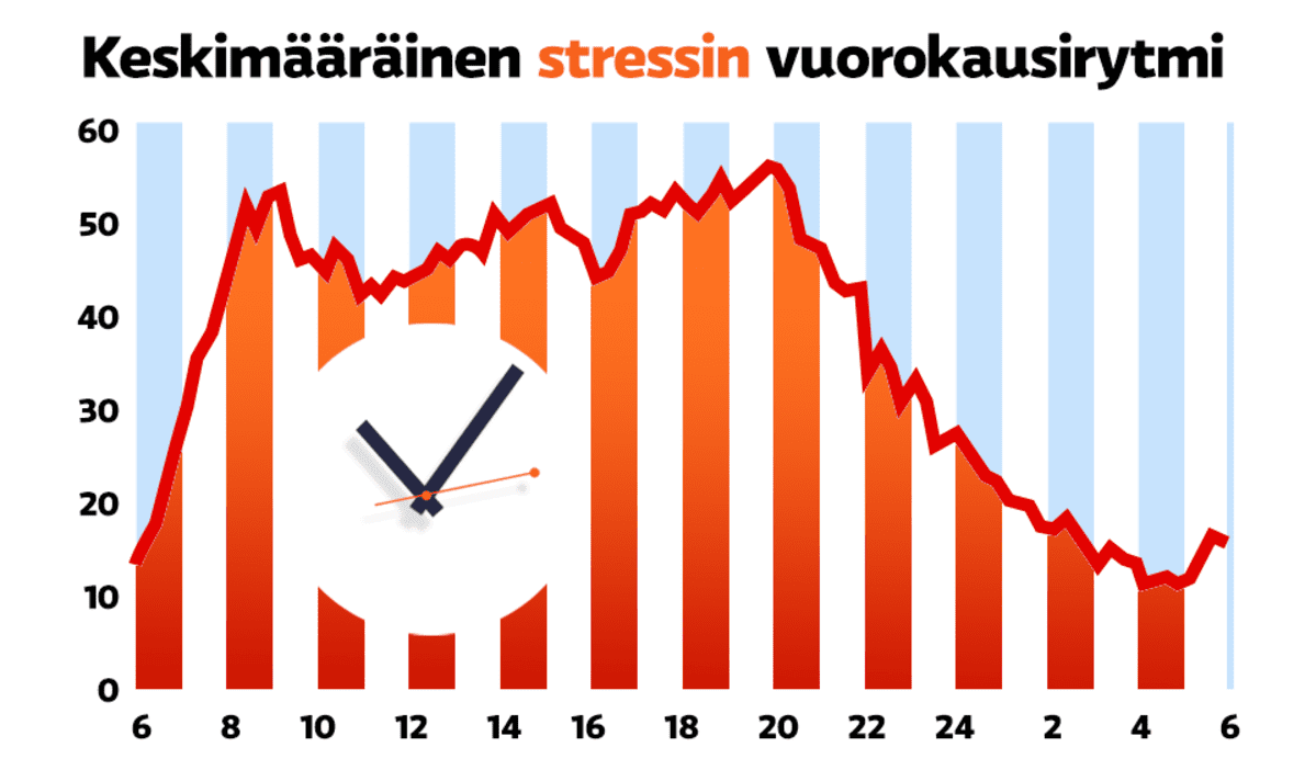 Graafi stressin määrästä eri vuorokaudenaikoina