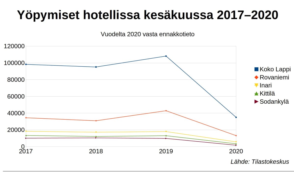 Kuvaaja Lapin hotellien yöpymismääristä kesäkuussa vuosina 2017 – 2020
