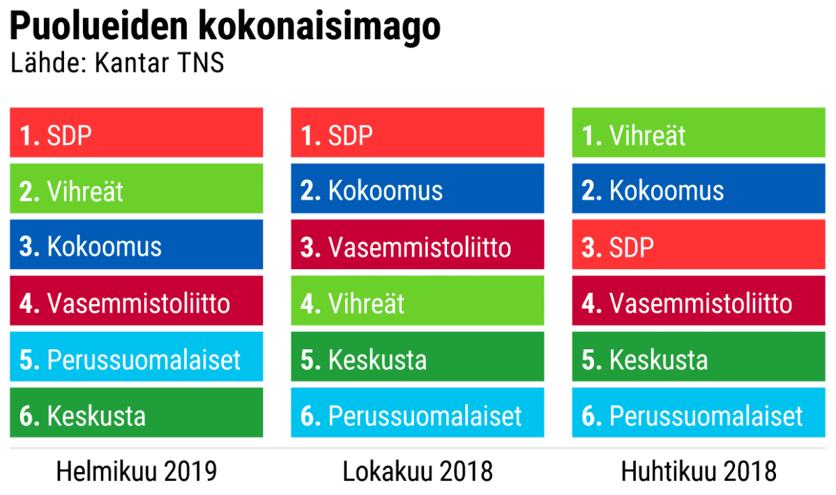 Puolueiden kokonaisimago grafiikka