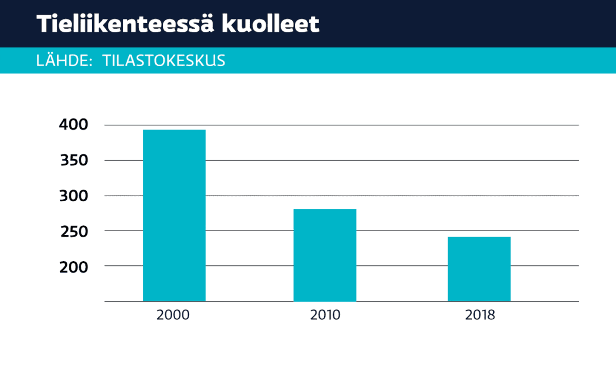 Grafiikka tieliikenteessä kuolleiden määrästä 2000-luvulla.