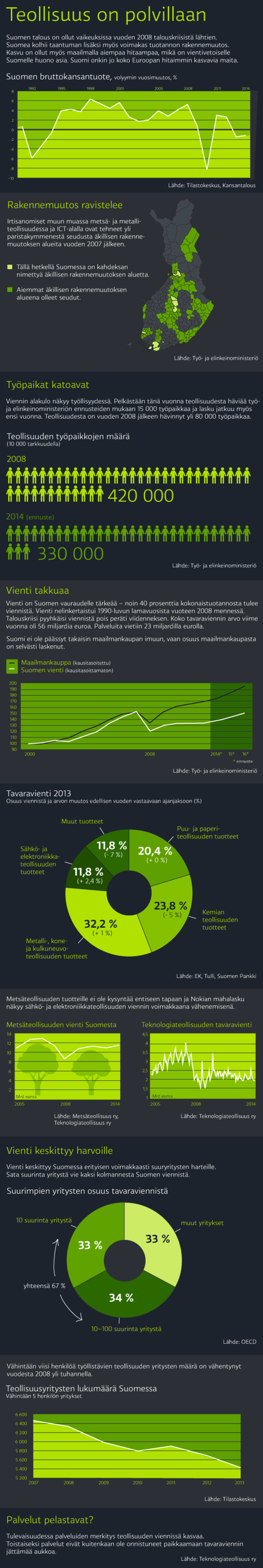 Näin Suomen teollisuus on syöksynyt -infografiikka