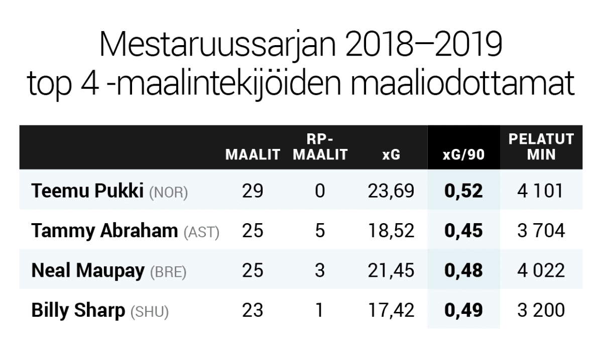 Mestaruussarjan 2018–2019 top 4 -maalintekijöiden maaliodottamat.