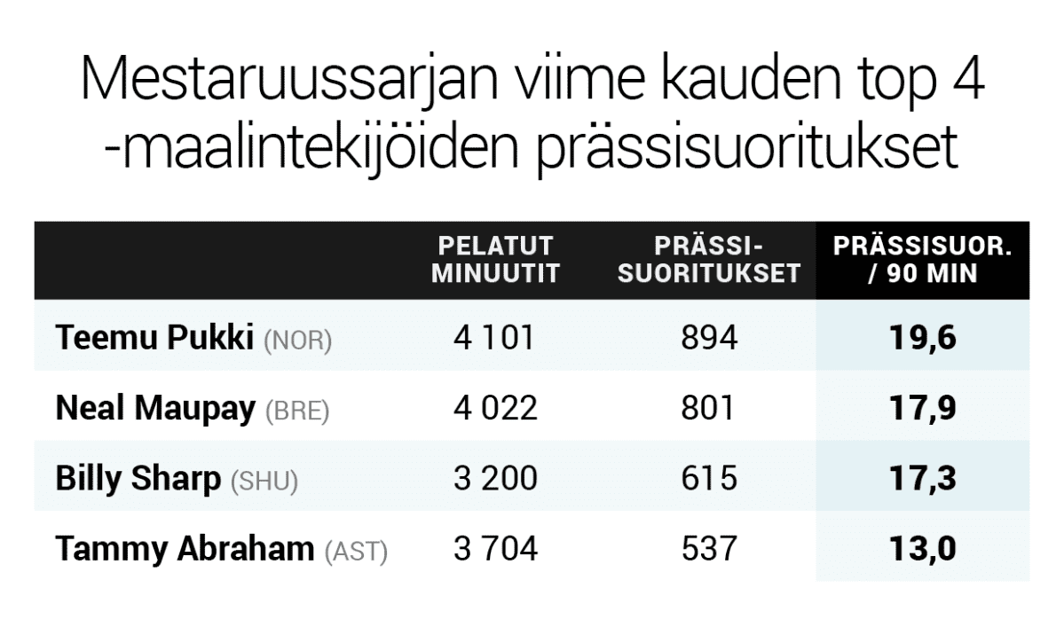 Mestaruussarjan 2018–2019 top 4 -maalintekijöiden prässisuoritukset.
