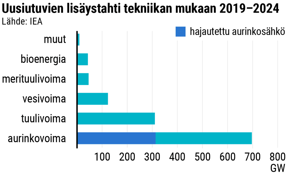 Uusiutuvien lisäystahti tekniikan mukaan 2019–2024