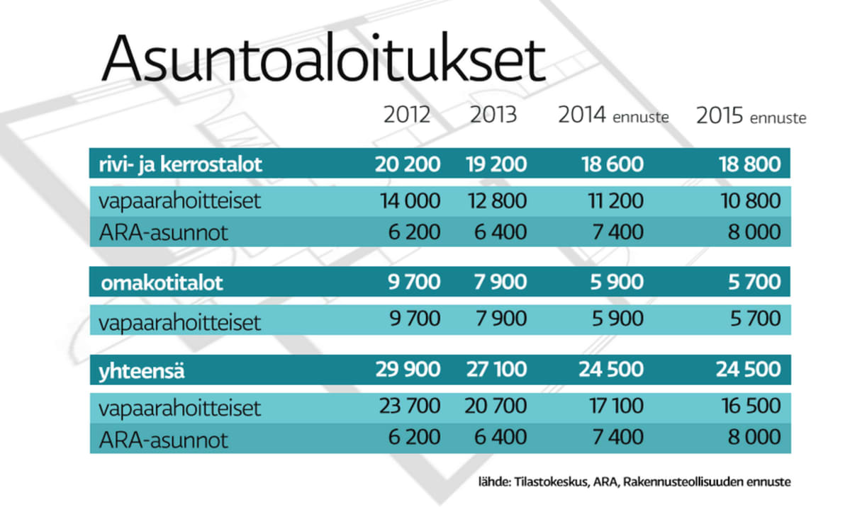 Grafiikka suntotuotannosta alueittain asuntotyypeittäin