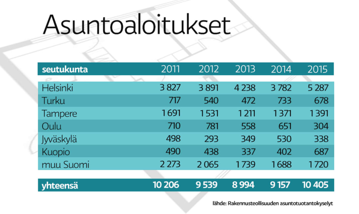 Grafiikka suntotuotannosta alueittain 2011-1015