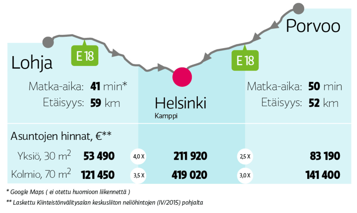 Matka Helsinkiin Lohjalta ja Porvoosta