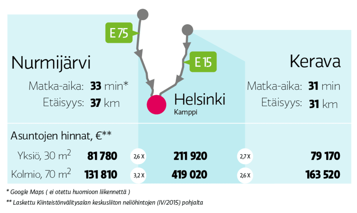 Helsinkiin, Nurmijärveltä ja Keravalta