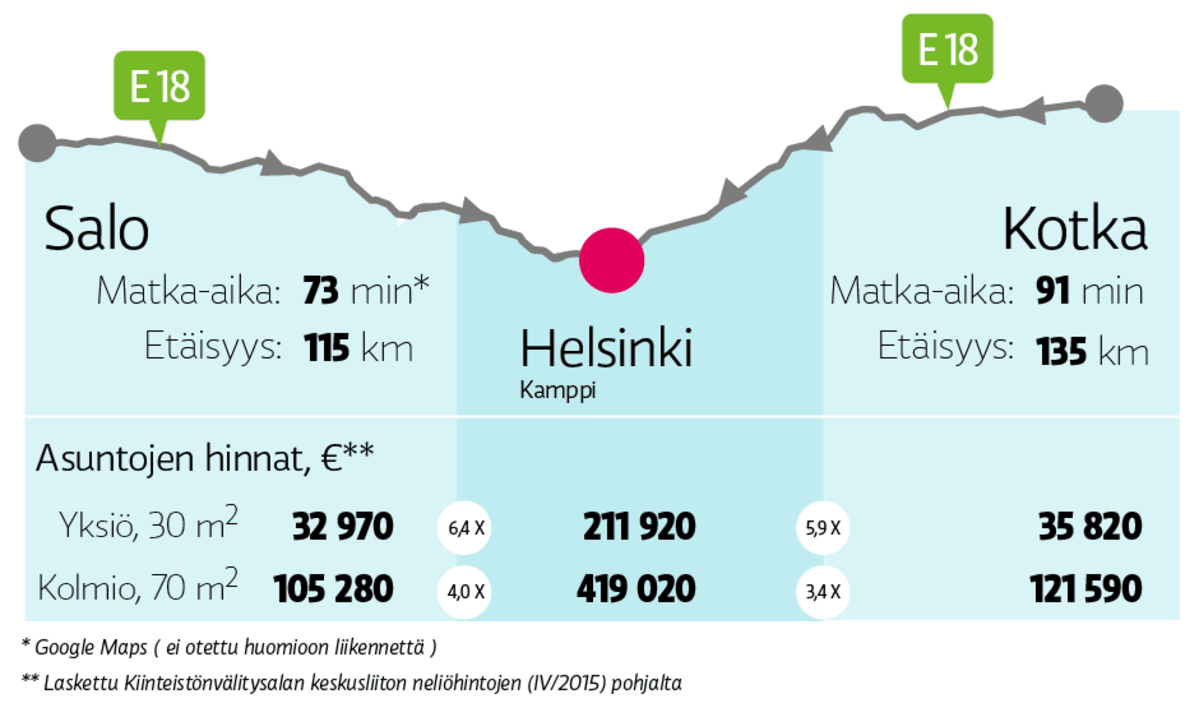 Helsinkiin, Salosta ja Kotkasta
