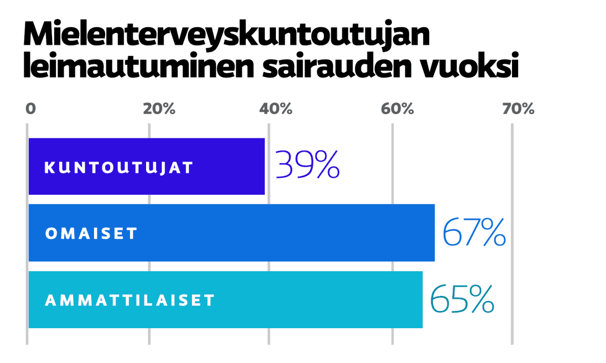 Mielenterveyskuntoutujan leimautuminen sairauden vuoksi