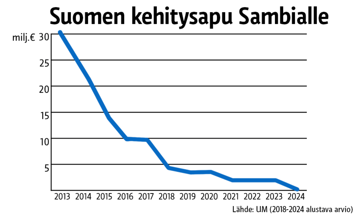 Tilastografiikka Suomen kehitysavusta Sambialle.