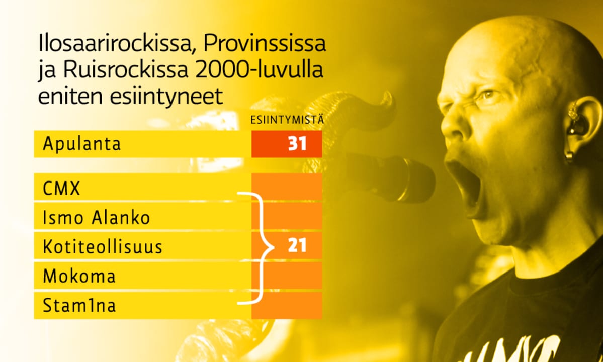 grafiikka bändien esiintymisistä