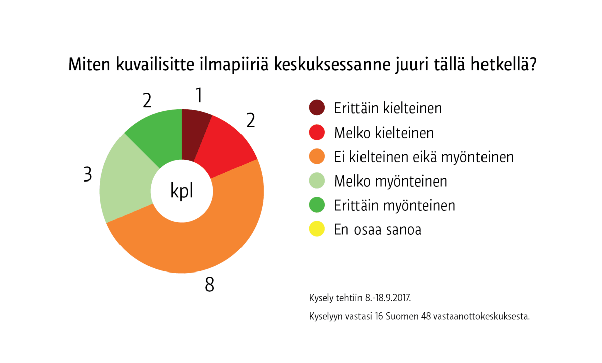 Ilmapiiri keskuksessa juuri tällä hetkellä -grafiikka