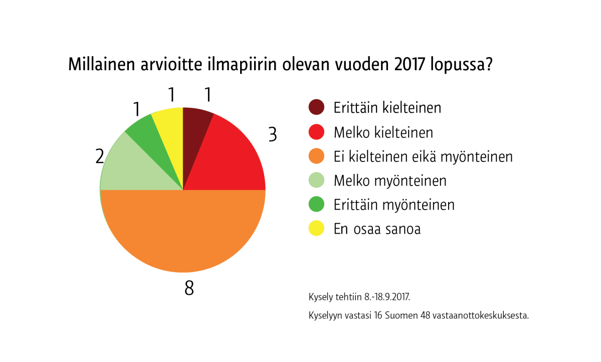 Ilmapiiri vuoden lopussa -grafiikka