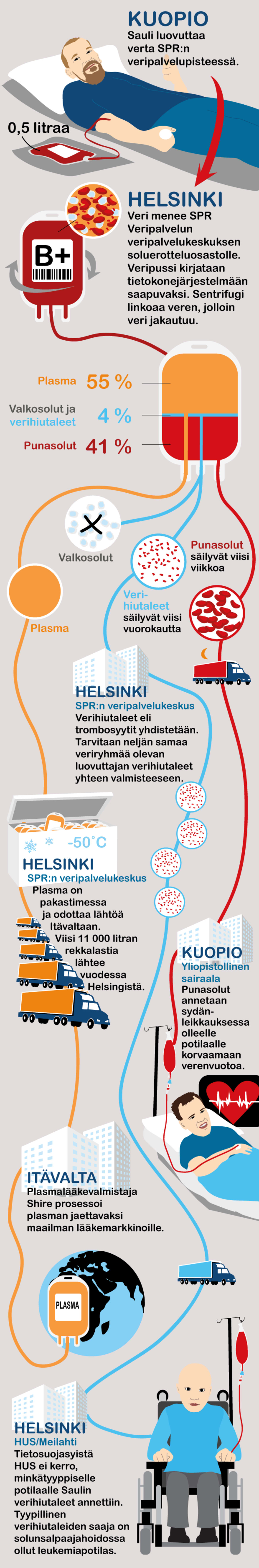 Luovutetun veren matka -grafiikka