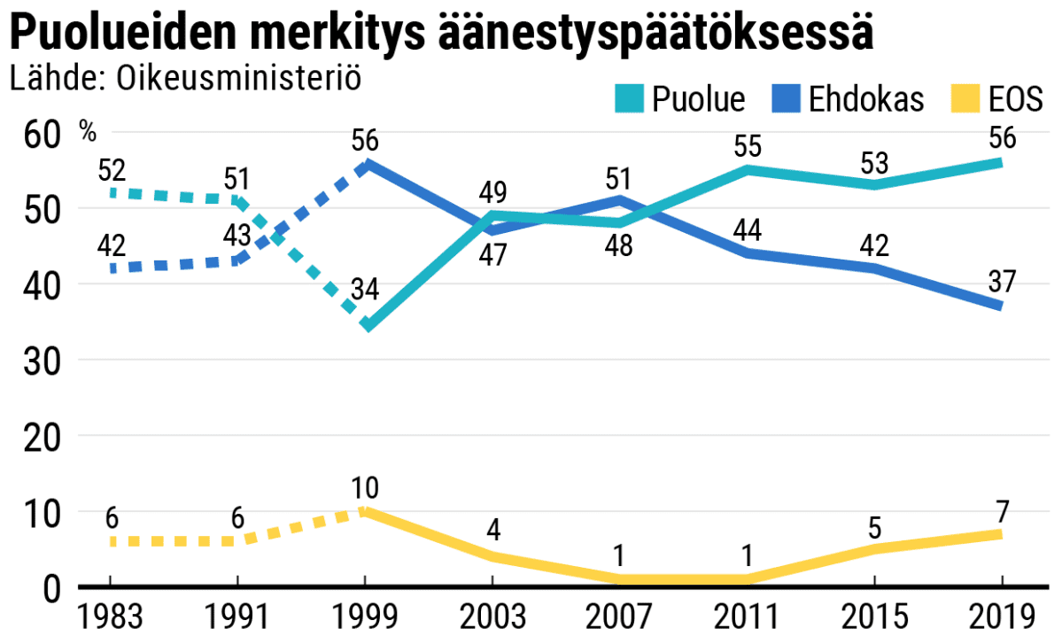 Puolueiden merkitys äänestyspäätöksessä