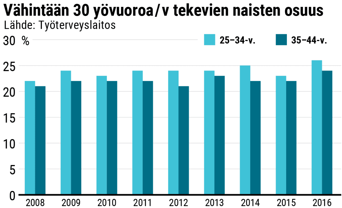 Vähintään 30 yövuoroa vuodessa tekevien naisten osuus kahdessa ikäryhmässä