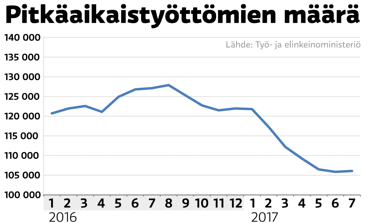 Kuvaus pitkäaikais työttömien määrästä vuosina 2016-2017