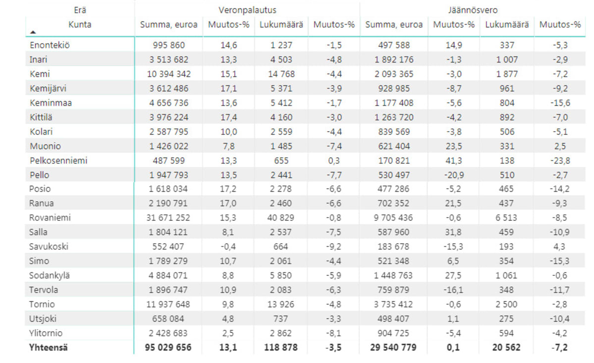 veronpalautus ja jäännösvero 2018 Lappi kunnittain