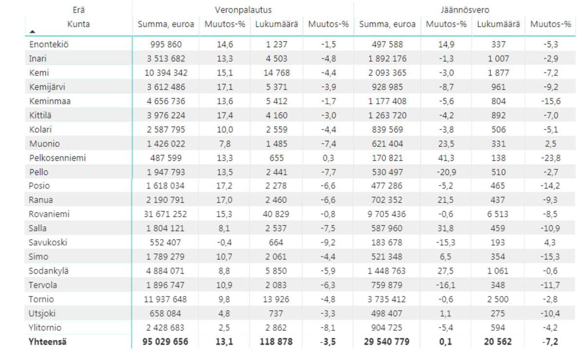 veronpalautus ja jäännösvero 2018 Lappi kunnittain
