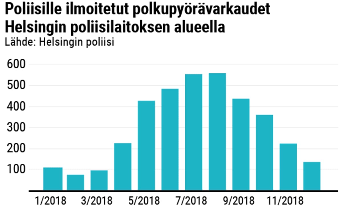 Poliisille ilmoitetut polkupyörävarkaudet Helsingin poliisilaitoksen alueella