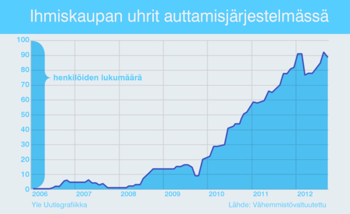 Ihmiskaupan uhrien asiakasmäärät auttamisjärjestelmässä -grafiikka.