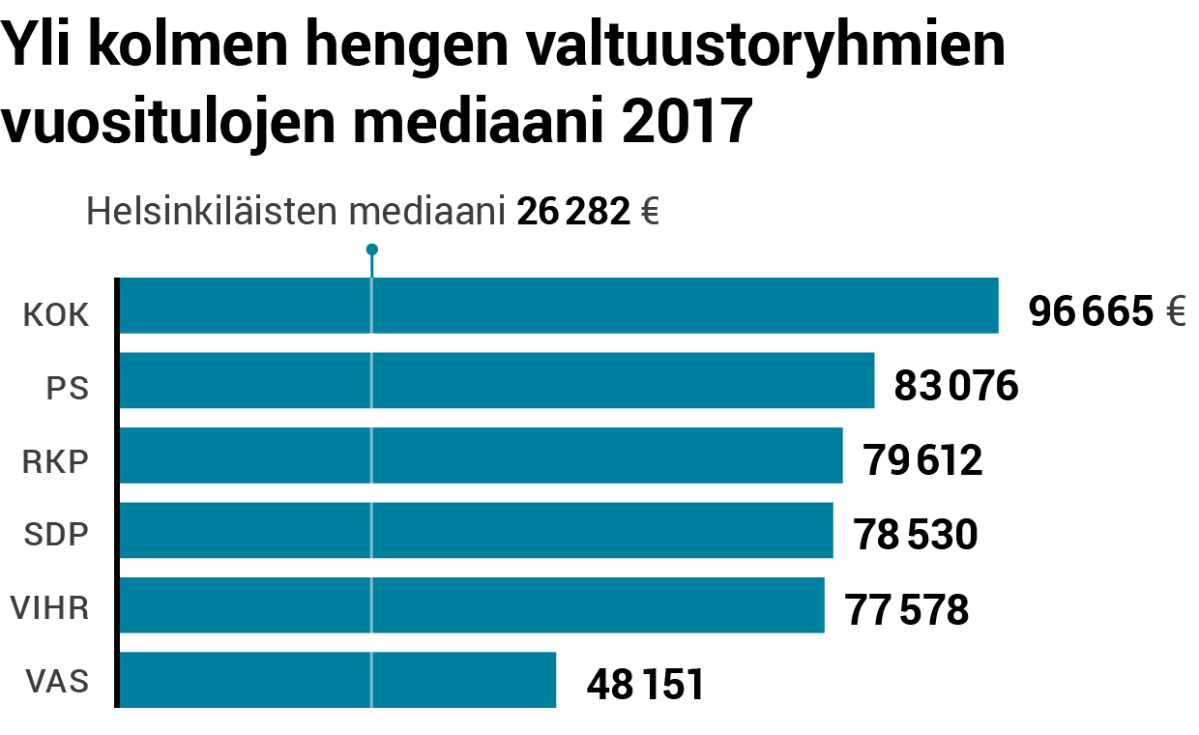Yli kolmen hengen valtuustoryhmien vuositulojen mediaani 2017.