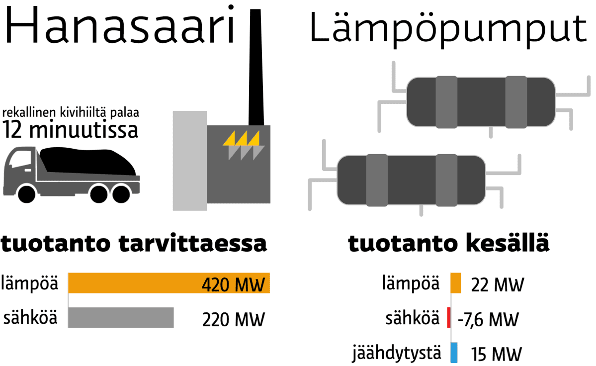 Esplanadin lämpöpumpuista ei ole juuri hyötyä Hanasaaren kivihiilivoimalan jättämän aukon täyttämiseen.