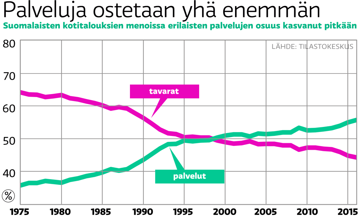 graaffi palveluiden ja tavaroiden suhteesta kulutuksessa
