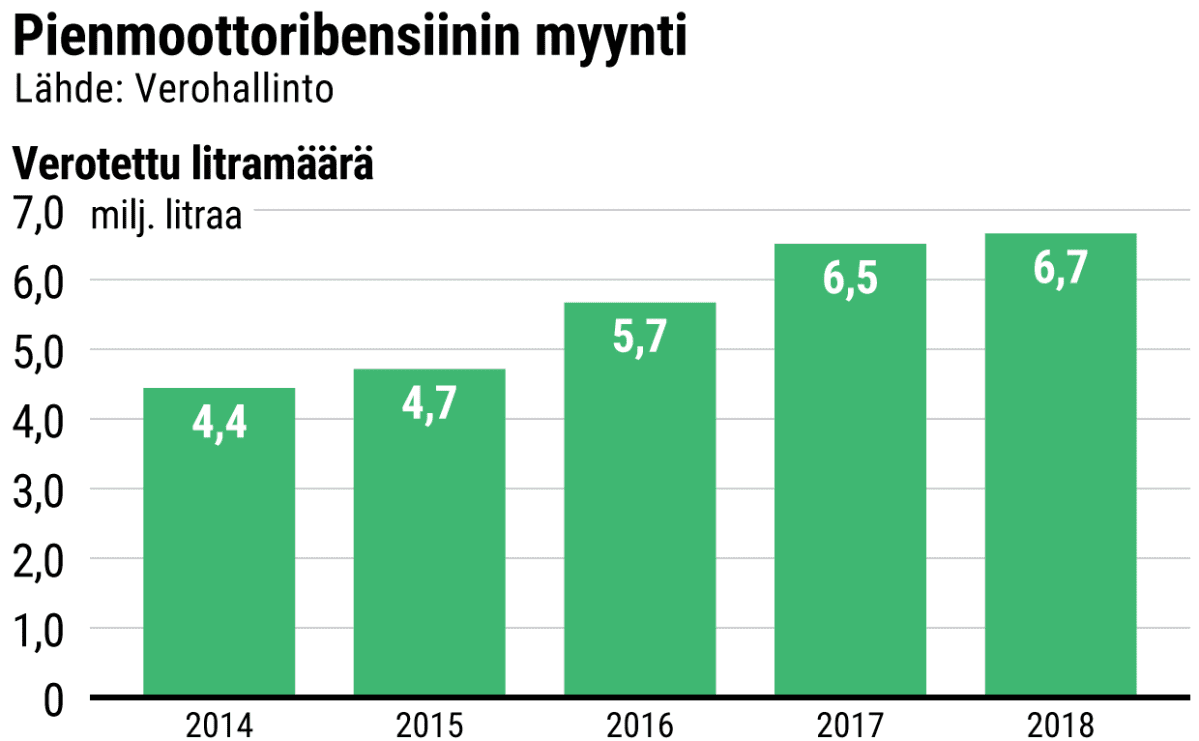 Pienmoottoribensiinin myynti vuosina 2014–2018 -grafiikka